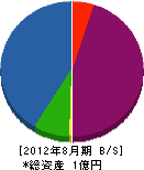 近江庭園 貸借対照表 2012年8月期