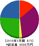 スズ鉄建管工 貸借対照表 2010年3月期