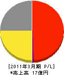 東京ガスライフバルトミザワ 損益計算書 2011年3月期