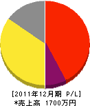 田原電機 損益計算書 2011年12月期