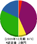 岡村鉄工所 貸借対照表 2009年12月期