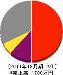 中島造園 損益計算書 2011年12月期