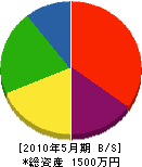 松本鉄工所 貸借対照表 2010年5月期