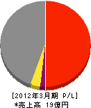 札幌日信電子 損益計算書 2012年3月期
