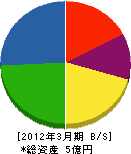 赤井田造園土木 貸借対照表 2012年3月期