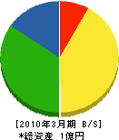 弘前地区電気工事業（同） 貸借対照表 2010年3月期