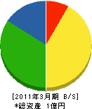 弘前地区電気工事業（同） 貸借対照表 2011年3月期