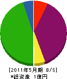 呉島組土木興業 貸借対照表 2011年5月期