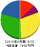 山本電業社 貸借対照表 2010年8月期