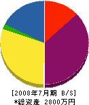 中川工務店 貸借対照表 2008年7月期