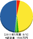 ヨシトミ造園 貸借対照表 2011年5月期