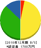 佐藤重機 貸借対照表 2010年12月期
