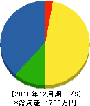 西田建工 貸借対照表 2010年12月期