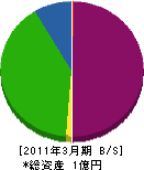菊乃関工業 貸借対照表 2011年3月期