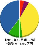 錦城建設 貸借対照表 2010年12月期