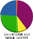峰壽園 貸借対照表 2011年10月期