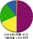 小松設備 貸借対照表 2009年3月期