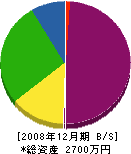竹下組 貸借対照表 2008年12月期 竹下組 貸借対照表 2008年12月期