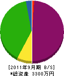 富士管工 貸借対照表 2011年9月期