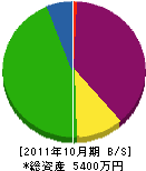 三橋工務店 貸借対照表 2011年10月期