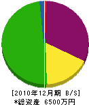 仲里畳店 貸借対照表 2010年12月期