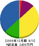 大平電気工事社 貸借対照表 2009年12月期