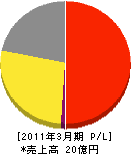 東京ガスライフバル渋谷 損益計算書 2011年3月期