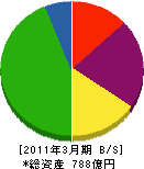 九州通信ネットワーク 貸借対照表 2011年3月期