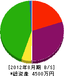 成豊土木 貸借対照表 2012年8月期