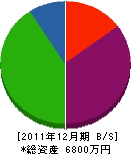 九州管通 貸借対照表 2011年12月期