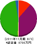 田中土建 貸借対照表 2011年11月期