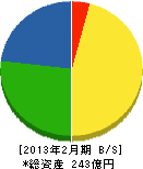 田中産業 貸借対照表 2013年2月期