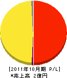 赤澤商会 損益計算書 2011年10月期