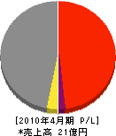 小田嶋組 損益計算書 2010年4月期