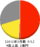 埼玉空調工業 損益計算書 2012年3月期