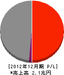 フルーア・ダニエル・ジャパン 損益計算書 2012年12月期