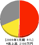 東栄総合管理 損益計算書 2009年3月期