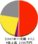 島田設備 損益計算書 2007年11月期