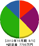 土田組 貸借対照表 2012年10月期