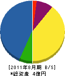 大井仙樹園 貸借対照表 2011年8月期
