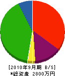 佐藤塗装工業 貸借対照表 2010年9月期