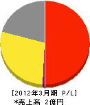 ミューテクノ群馬 損益計算書 2012年3月期