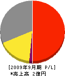 初田防災設備 損益計算書 2009年9月期