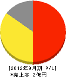 三田防災 損益計算書 2012年9月期