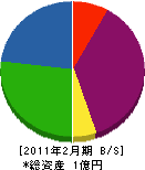 作田工務店 貸借対照表 2011年2月期