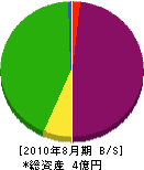 宮本建材 貸借対照表 2010年8月期