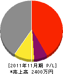シマムラ工業 損益計算書 2011年11月期