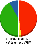 芳野電業 貸借対照表 2012年3月期
