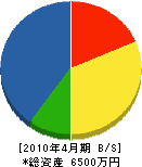 石仙堂石田表具内装店 貸借対照表 2010年4月期