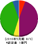 高橋土木 貸借対照表 2010年5月期